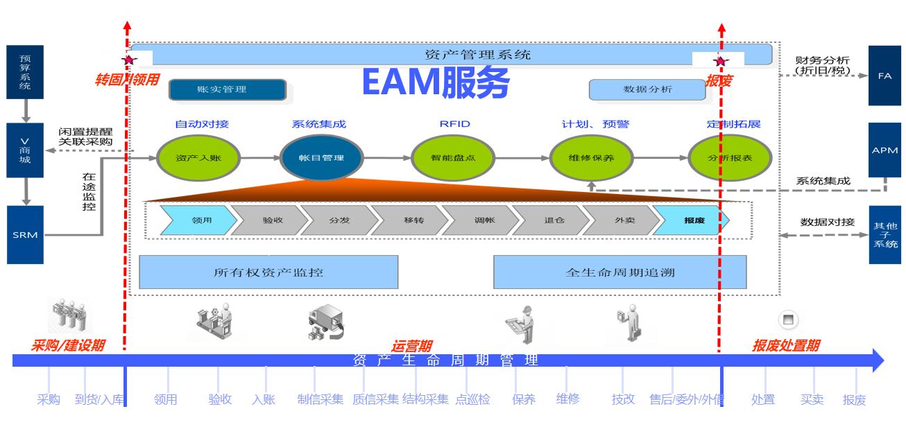 资产FAM+设备EAM -3C手机行业集团资产平台应用案例